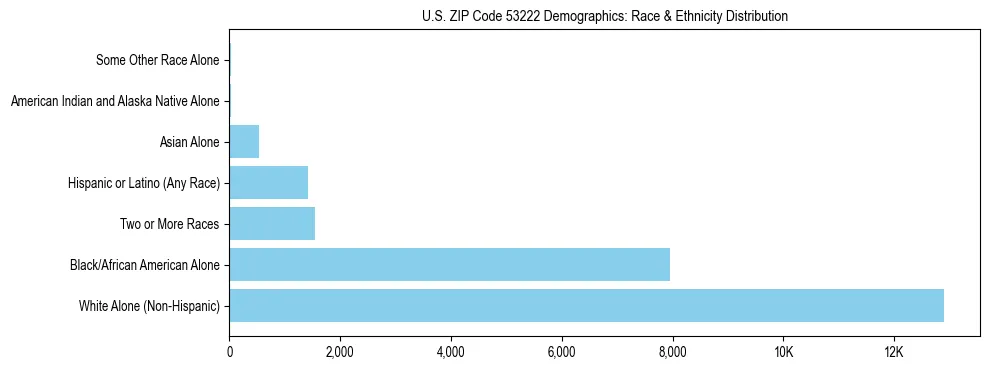 Race and Ethnicity Distribution Chart for US ZIP Code 53222