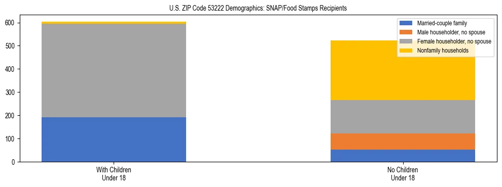 Stacked bar chart showing SNAP/Food Stamps recipient household composition by presence of children under 18 in US ZIP Code 53222, based on 2023 ACS data.