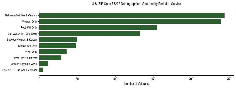 Horizontal bar chart showing veteran distribution by period of military service in US ZIP Code 53222, based on 2023 ACS data.