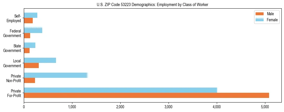 Horizontal bar chart showing employment distribution by class of worker and gender in US ZIP Code 53223, based on 2023 ACS data.