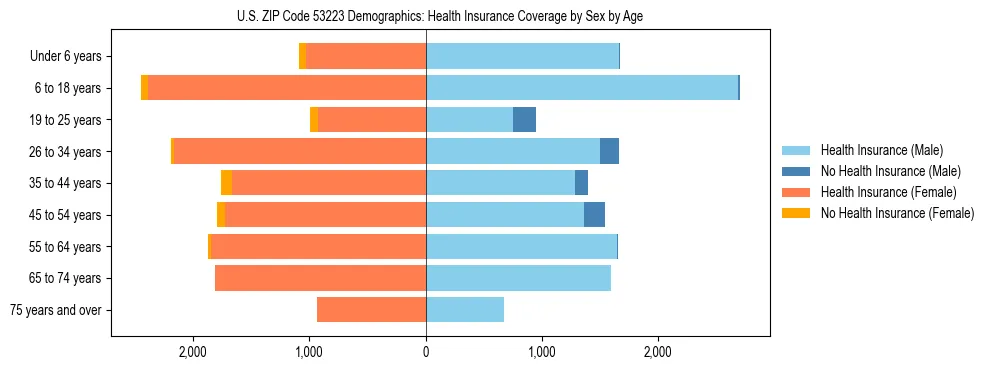 Pyramid chart showing health insurance coverage by age and sex in US ZIP Code 53223.