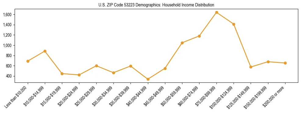 Horizontal bar chart showing household income distribution in US ZIP Code 53223.