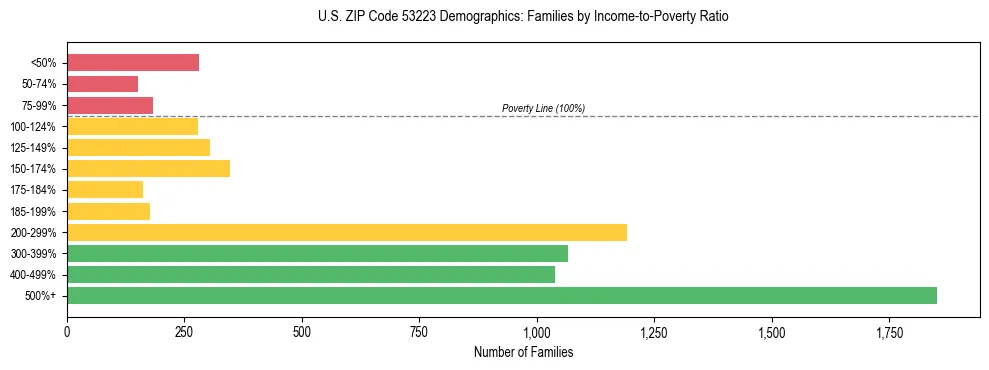 Horizontal bar chart showing family distribution by income-to-poverty ratio in US ZIP Code 53223, based on 2023 ACS data.