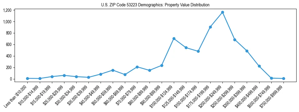 Line chart showing the distribution of property values for owner-occupied housing units in US ZIP Code 53223.