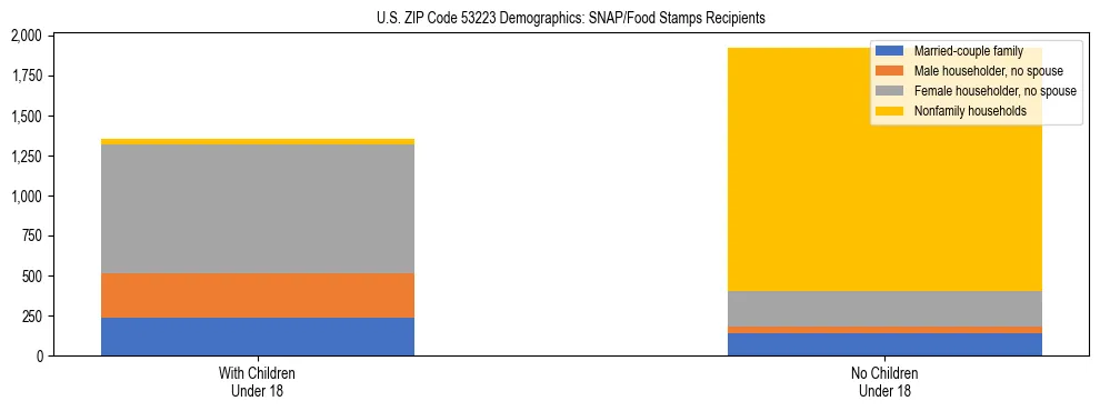 Stacked bar chart showing SNAP/Food Stamps recipient household composition by presence of children under 18 in US ZIP Code 53223, based on 2023 ACS data.