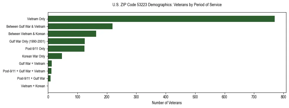 Horizontal bar chart showing veteran distribution by period of military service in US ZIP Code 53223, based on 2023 ACS data.