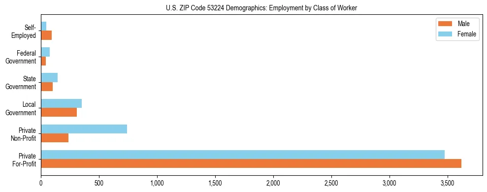 Horizontal bar chart showing employment distribution by class of worker and gender in US ZIP Code 53224, based on 2023 ACS data.