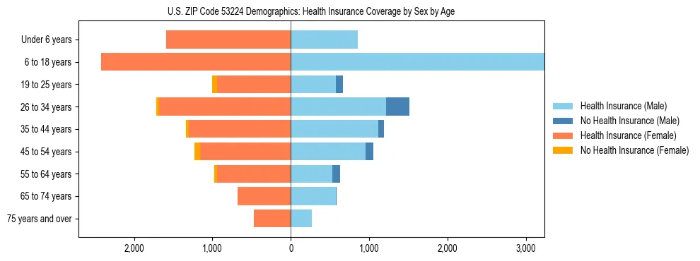 Pyramid chart showing health insurance coverage by age and sex in US ZIP Code 53224.