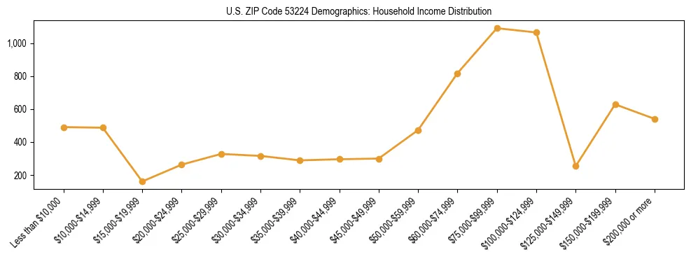 Horizontal bar chart showing household income distribution in US ZIP Code 53224.