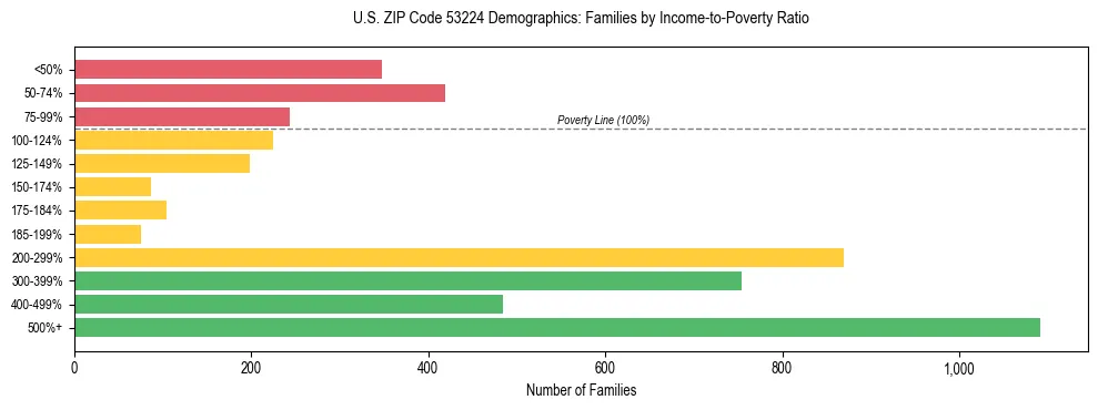 Horizontal bar chart showing family distribution by income-to-poverty ratio in US ZIP Code 53224, based on 2023 ACS data.