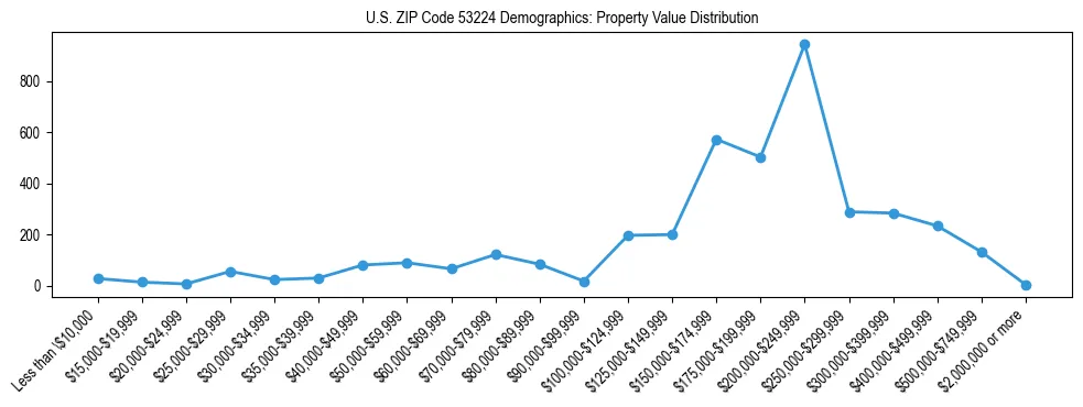 Line chart showing the distribution of property values for owner-occupied housing units in US ZIP Code 53224.
