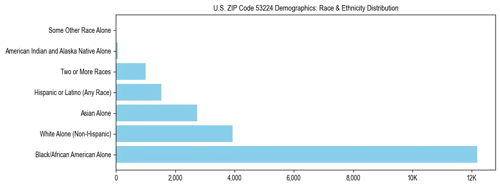Race and Ethnicity Distribution Chart for US ZIP Code 53224
