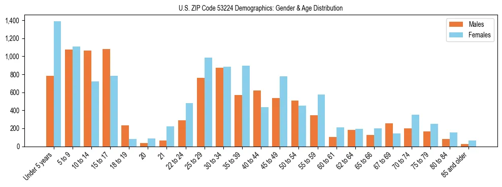 Bar chart showing the population distribution of US ZIP Code 53224 by age group and gender, based on 2023 ACS data.
