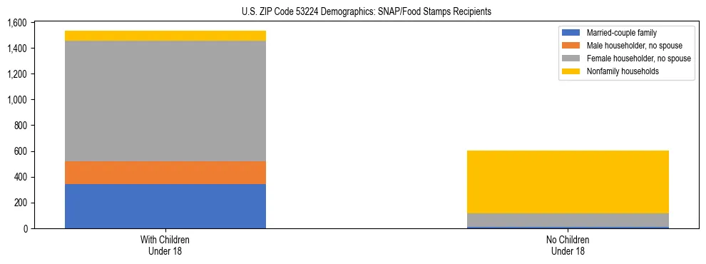 Stacked bar chart showing SNAP/Food Stamps recipient household composition by presence of children under 18 in US ZIP Code 53224, based on 2023 ACS data.