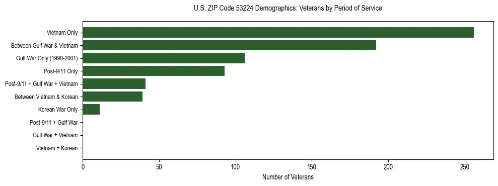Horizontal bar chart showing veteran distribution by period of military service in US ZIP Code 53224, based on 2023 ACS data.