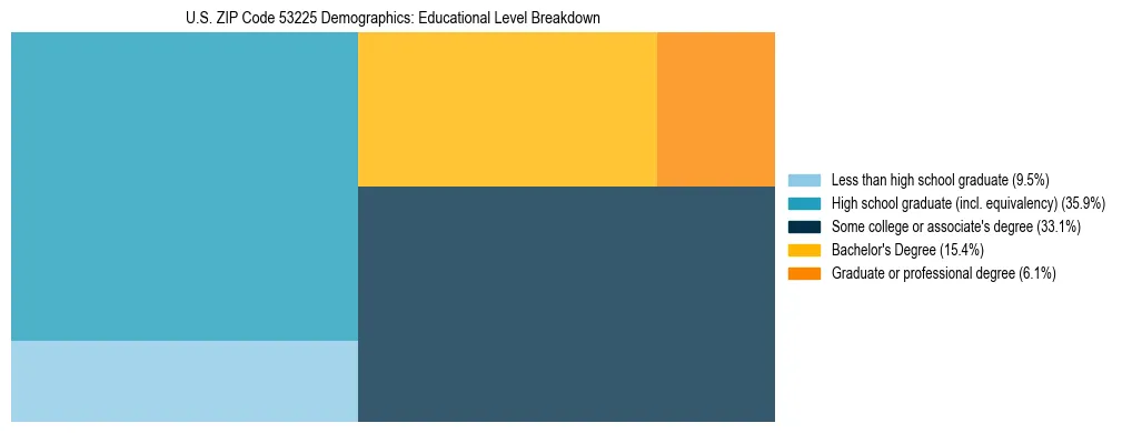Treemap chart illustrating the educational attainment breakdown for population 25 years and over in US ZIP Code 53225.