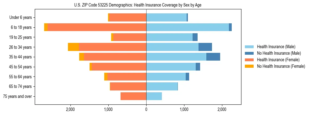 Pyramid chart showing health insurance coverage by age and sex in US ZIP Code 53225.