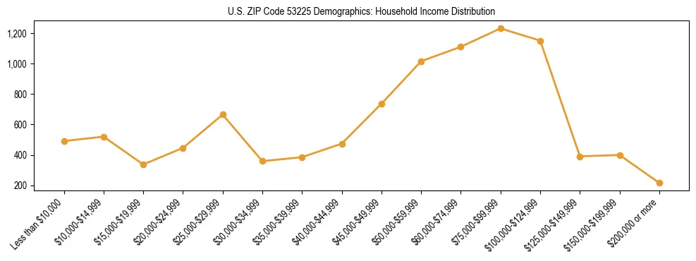 Horizontal bar chart showing household income distribution in US ZIP Code 53225.