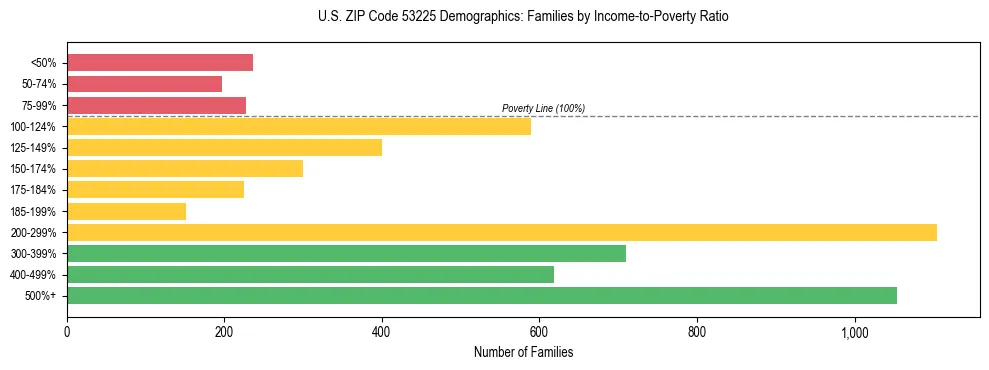 Horizontal bar chart showing family distribution by income-to-poverty ratio in US ZIP Code 53225, based on 2023 ACS data.