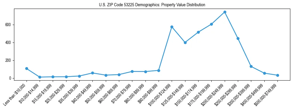 Line chart showing the distribution of property values for owner-occupied housing units in US ZIP Code 53225.
