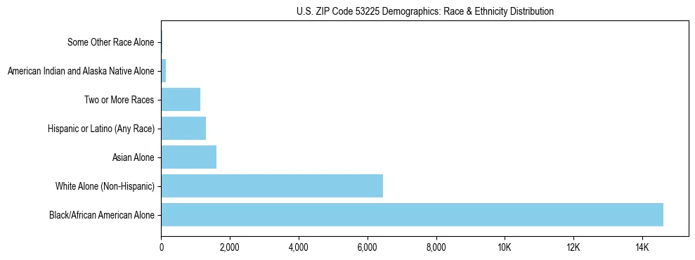 Race and Ethnicity Distribution Chart for US ZIP Code 53225