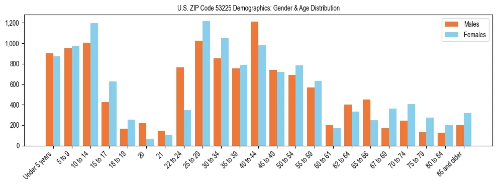 Bar chart showing the population distribution of US ZIP Code 53225 by age group and gender, based on 2023 ACS data.
