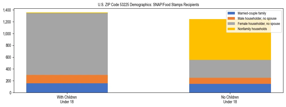 Stacked bar chart showing SNAP/Food Stamps recipient household composition by presence of children under 18 in US ZIP Code 53225, based on 2023 ACS data.