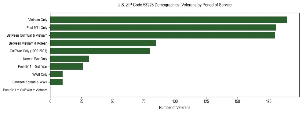 Horizontal bar chart showing veteran distribution by period of military service in US ZIP Code 53225, based on 2023 ACS data.