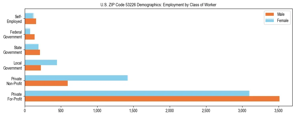 Horizontal bar chart showing employment distribution by class of worker and gender in US ZIP Code 53226, based on 2023 ACS data.
