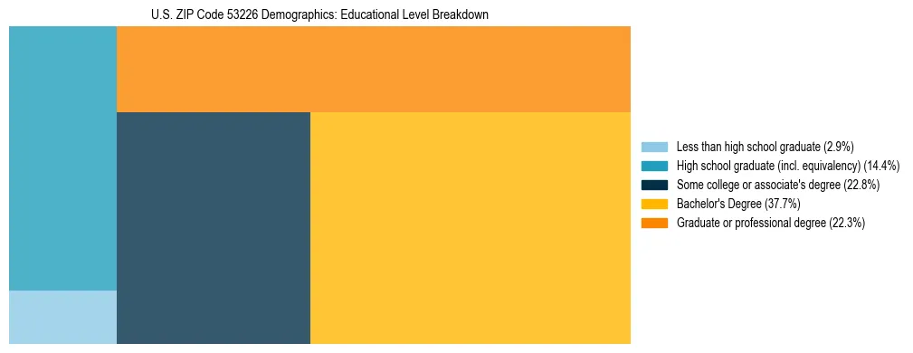 Treemap chart illustrating the educational attainment breakdown for population 25 years and over in US ZIP Code 53226.