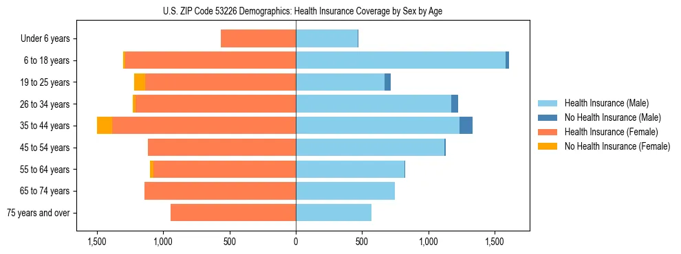 Pyramid chart showing health insurance coverage by age and sex in US ZIP Code 53226.