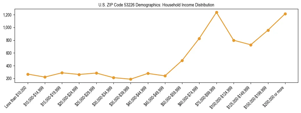 Horizontal bar chart showing household income distribution in US ZIP Code 53226.