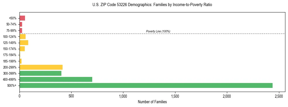 Horizontal bar chart showing family distribution by income-to-poverty ratio in US ZIP Code 53226, based on 2023 ACS data.