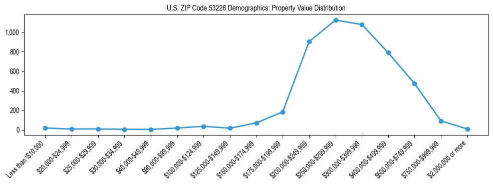 Line chart showing the distribution of property values for owner-occupied housing units in US ZIP Code 53226.