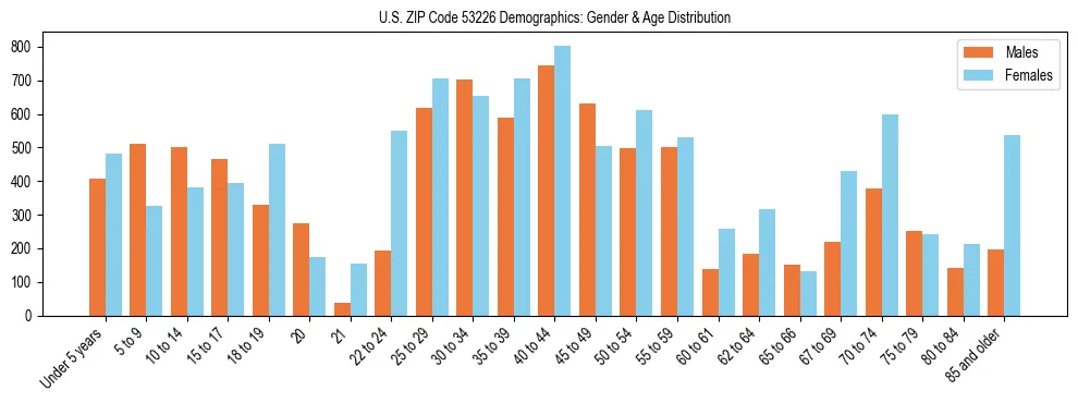 Bar chart showing the population distribution of US ZIP Code 53226 by age group and gender, based on 2023 ACS data.