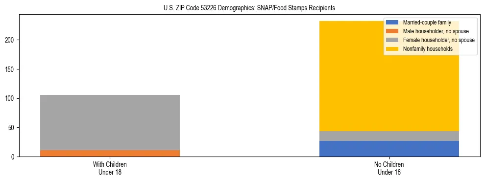 Stacked bar chart showing SNAP/Food Stamps recipient household composition by presence of children under 18 in US ZIP Code 53226, based on 2023 ACS data.