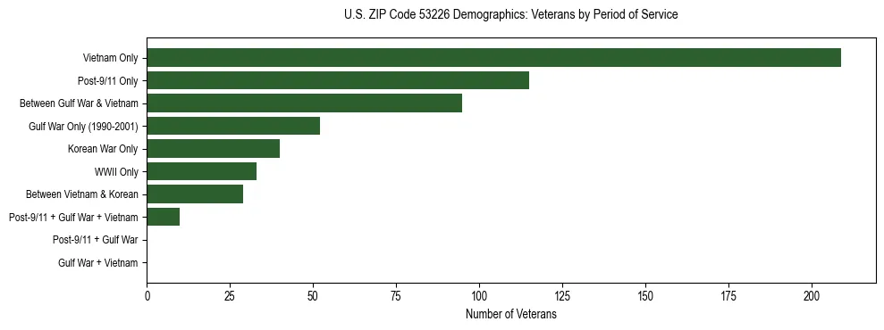 Horizontal bar chart showing veteran distribution by period of military service in US ZIP Code 53226, based on 2023 ACS data.