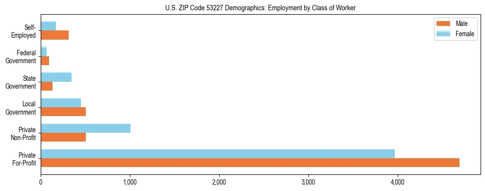 Horizontal bar chart showing employment distribution by class of worker and gender in US ZIP Code 53227, based on 2023 ACS data.