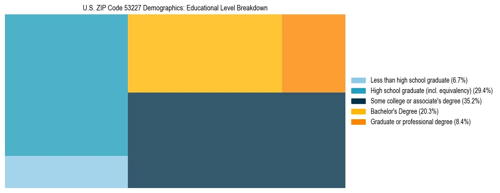 Treemap chart illustrating the educational attainment breakdown for population 25 years and over in US ZIP Code 53227.