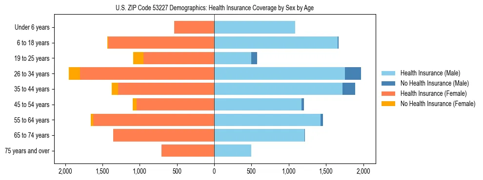 Pyramid chart showing health insurance coverage by age and sex in US ZIP Code 53227.