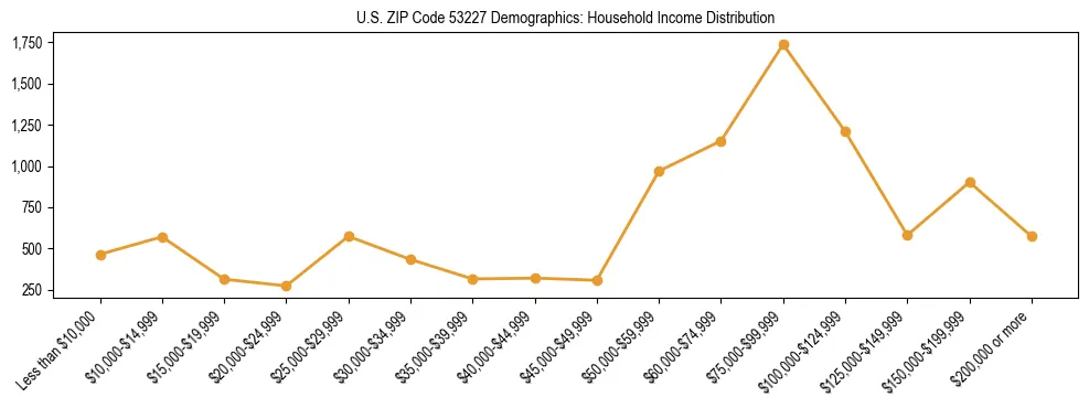 Horizontal bar chart showing household income distribution in US ZIP Code 53227.
