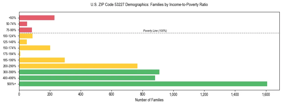 Horizontal bar chart showing family distribution by income-to-poverty ratio in US ZIP Code 53227, based on 2023 ACS data.