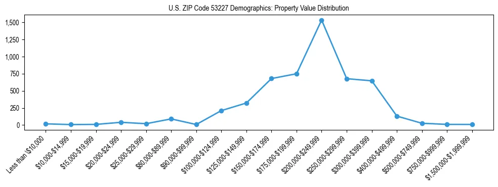 Line chart showing the distribution of property values for owner-occupied housing units in US ZIP Code 53227.