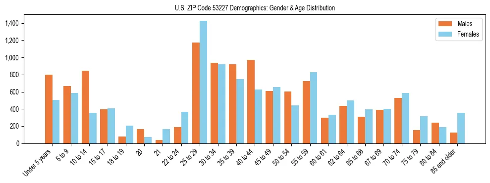 Bar chart showing the population distribution of US ZIP Code 53227 by age group and gender, based on 2023 ACS data.