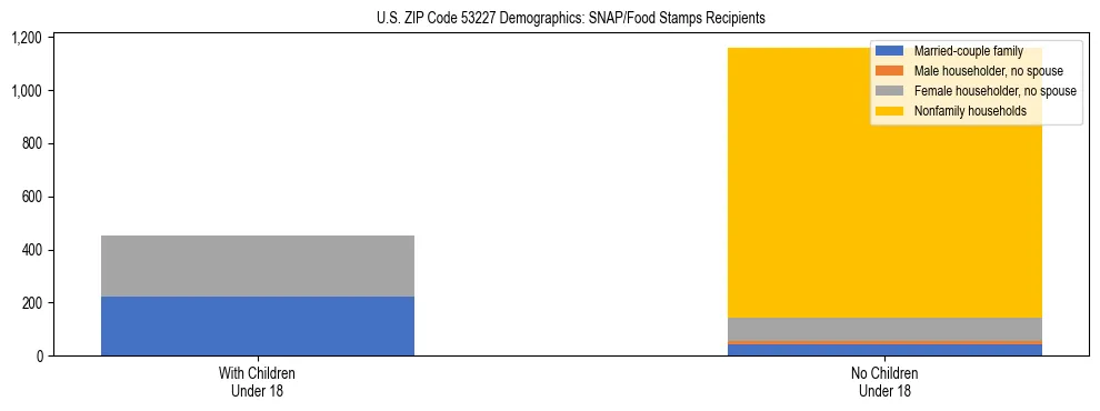 Stacked bar chart showing SNAP/Food Stamps recipient household composition by presence of children under 18 in US ZIP Code 53227, based on 2023 ACS data.