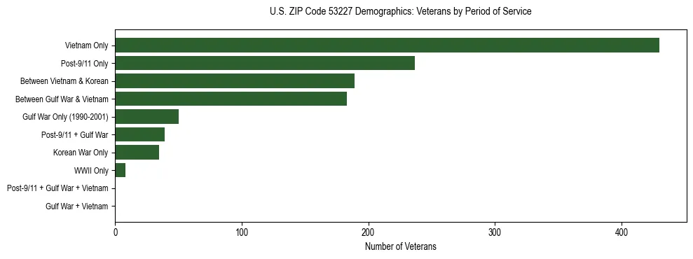 Horizontal bar chart showing veteran distribution by period of military service in US ZIP Code 53227, based on 2023 ACS data.