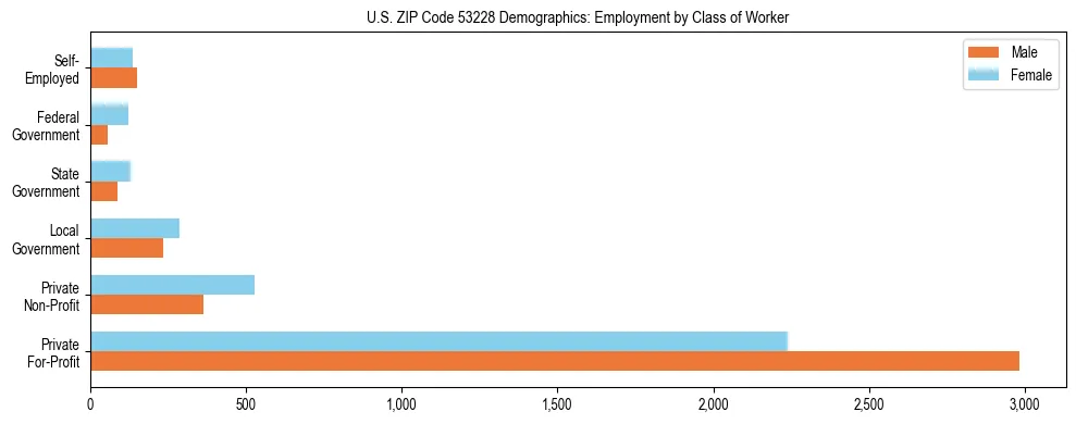 Horizontal bar chart showing employment distribution by class of worker and gender in US ZIP Code 53228, based on 2023 ACS data.