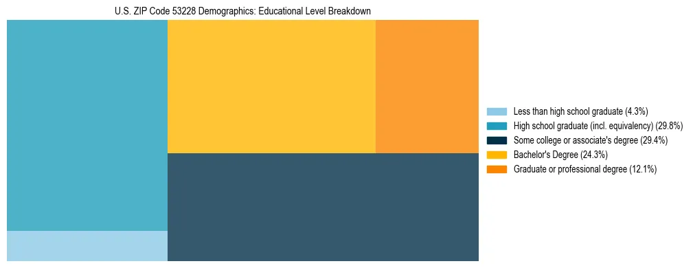Treemap chart illustrating the educational attainment breakdown for population 25 years and over in US ZIP Code 53228.
