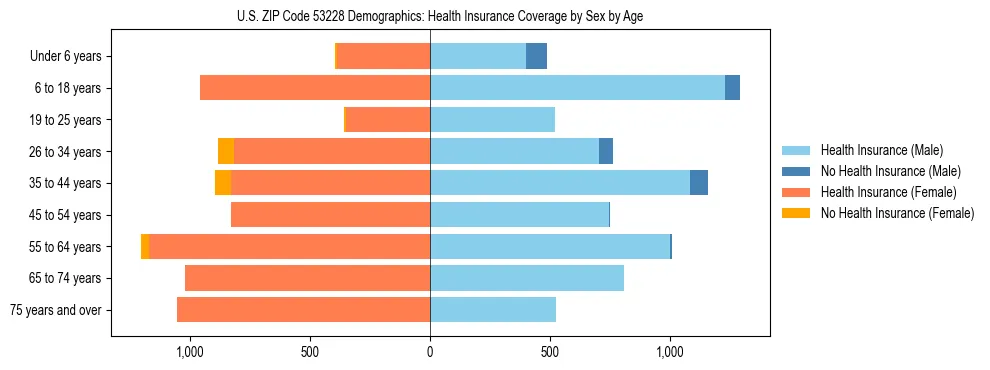 Pyramid chart showing health insurance coverage by age and sex in US ZIP Code 53228.