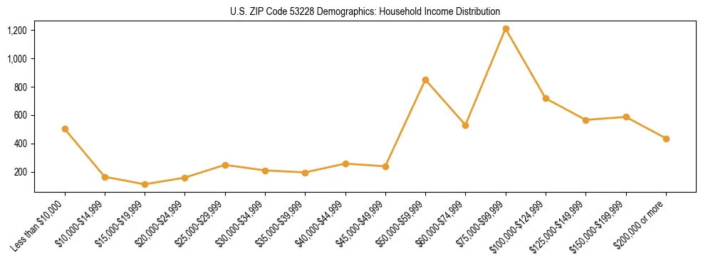 Horizontal bar chart showing household income distribution in US ZIP Code 53228.